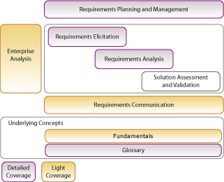EBG Consulting Roadmap to Successful Requirements diagram