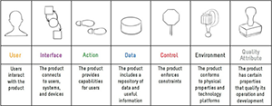 The 7 Product Dimensions