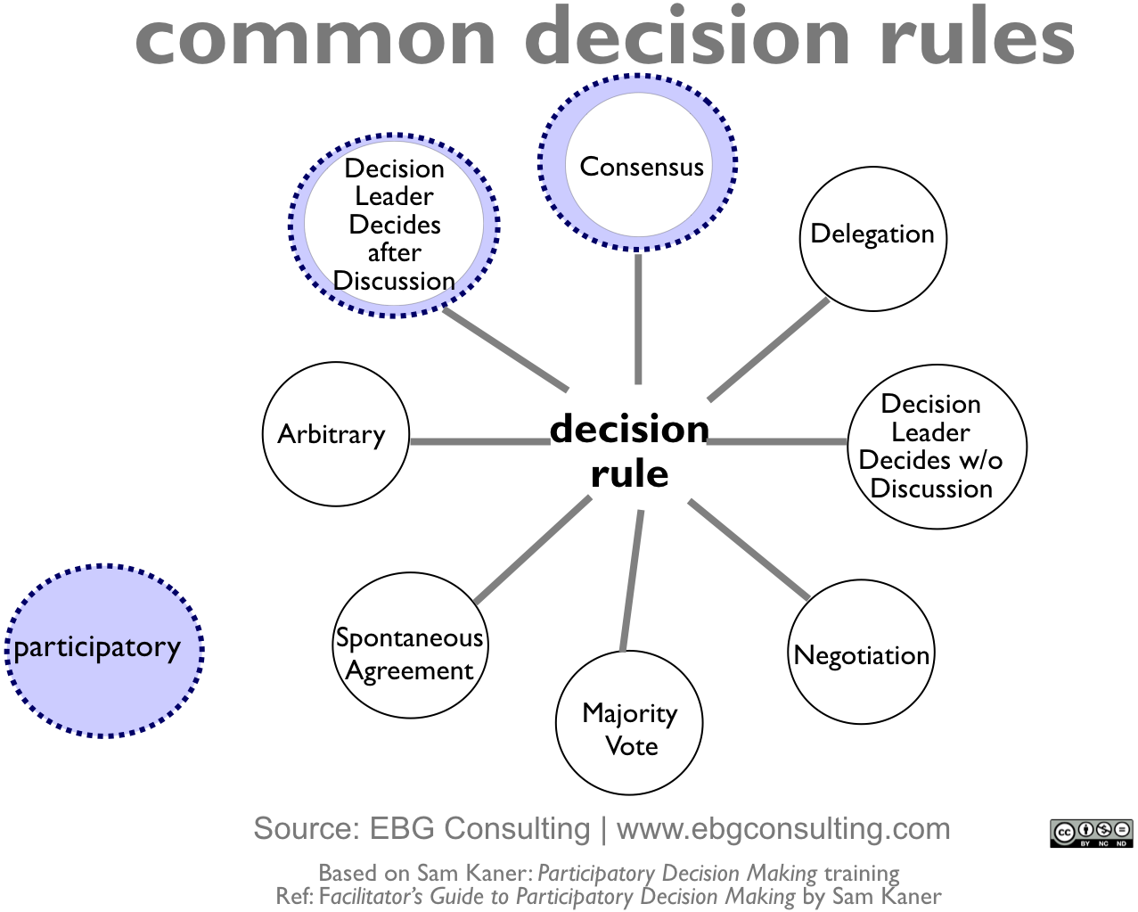 Common Decision Rules