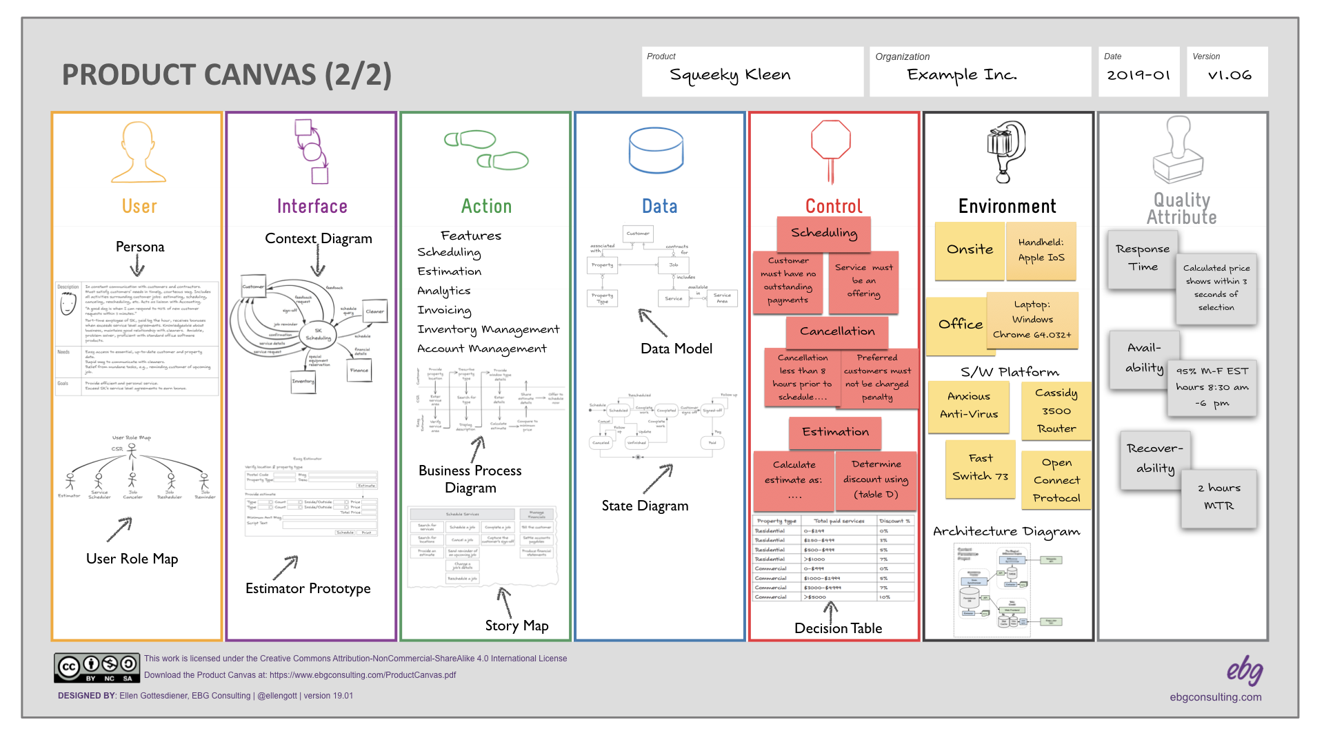 Using the Product Canvas to Define Your Product’s Core Requirements