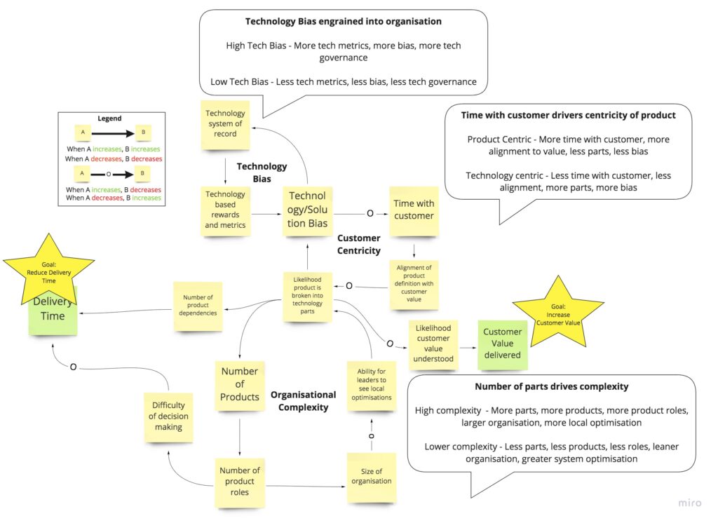 Dynamics of transitioning to being product-led(GottSinclair)