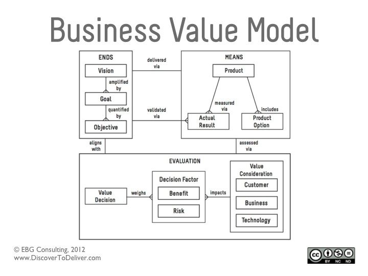 DtoD-Business-Value-Model[1]