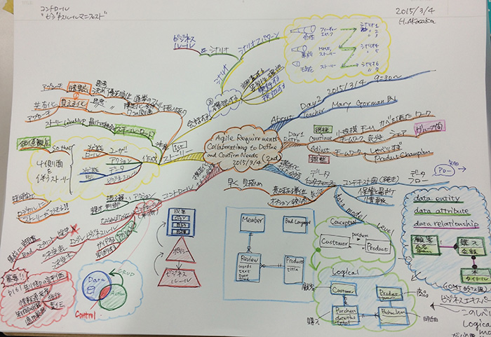 Mind Mapping